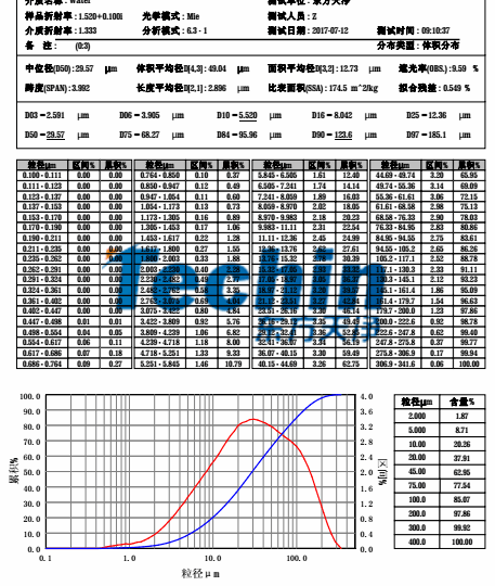 西方天净球磨仪研磨水稻根茎叶粒度阐发报告