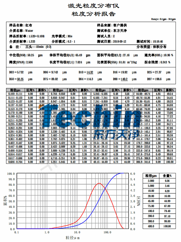 西方天净仪器研磨布料粒度阐发报告