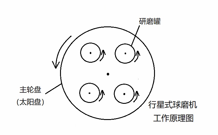 行星式球磨仪任务道理图
