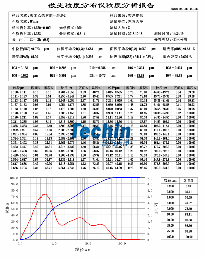 西方天净球磨仪湿磨树脂聚合物粒度阐发报告