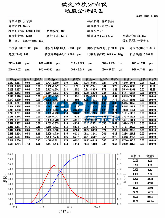 西方天净研磨份子筛粒度阐发报告