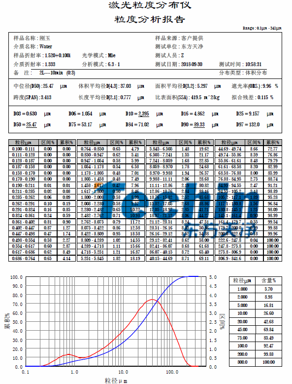 西方天净球磨仪研磨黑刚玉粒度阐发报告