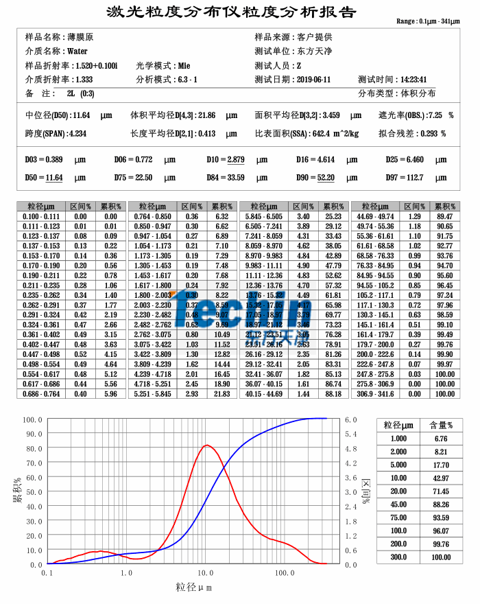 西方天净球磨仪研磨生物薄膜粒度阐发报告