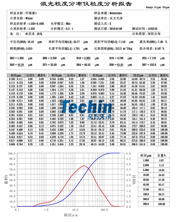 西方天净球磨仪研磨木质纤维素粒度阐发报告