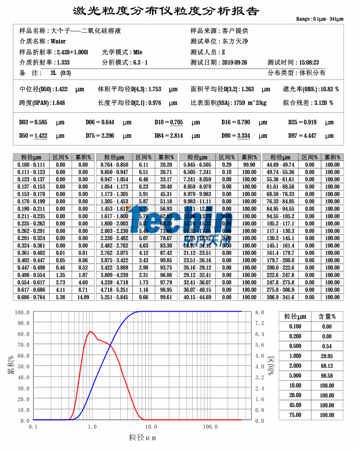 西方天净球磨仪湿磨二氧化硅粒度阐发报告