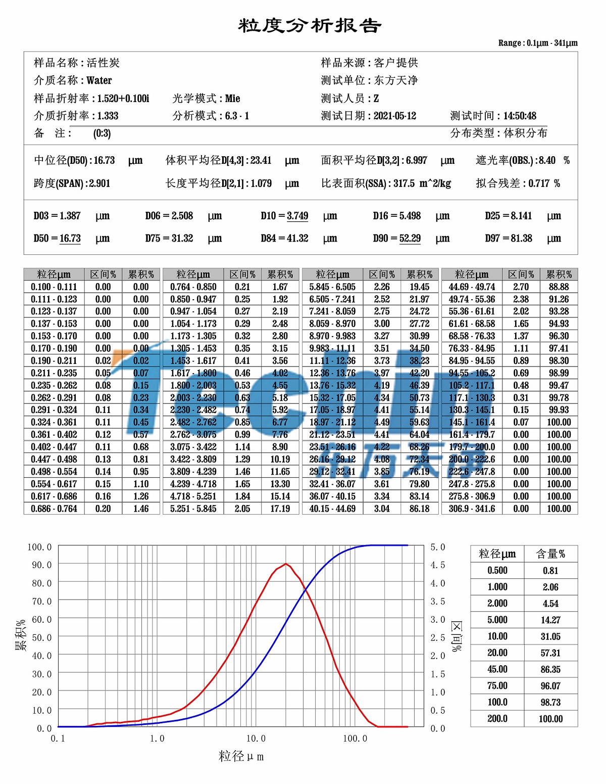 活性炭研磨粒度阐发报告