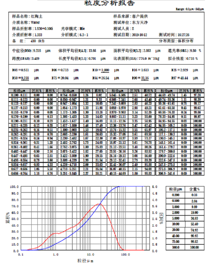 红陶土粒度阐发报告