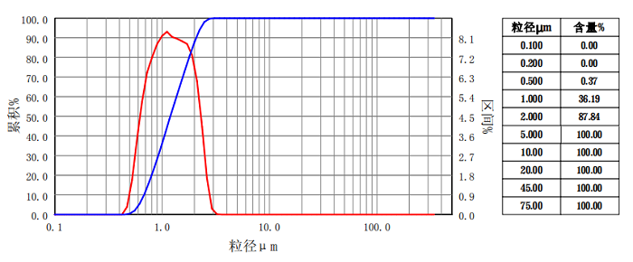 粒度散布图形法