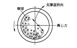 球磨罐动弹表示图
